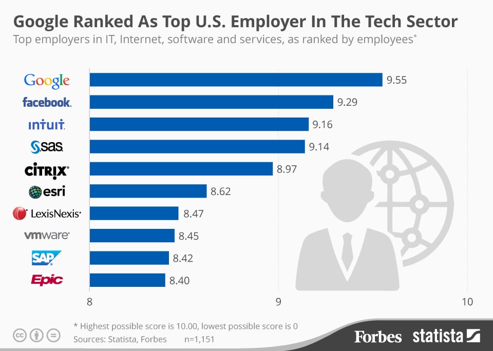 Chart: Google Ranked As Top U.S. Employer In The Tech Sector | Statista