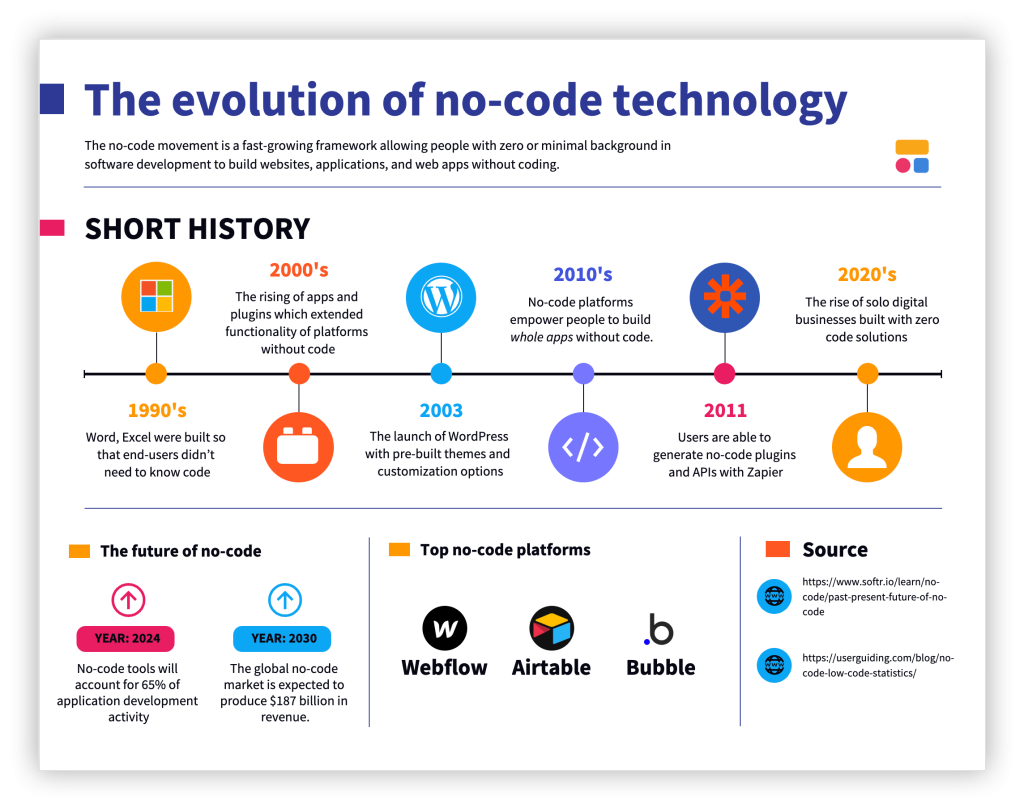 Future of No-Code and Low-Code Development