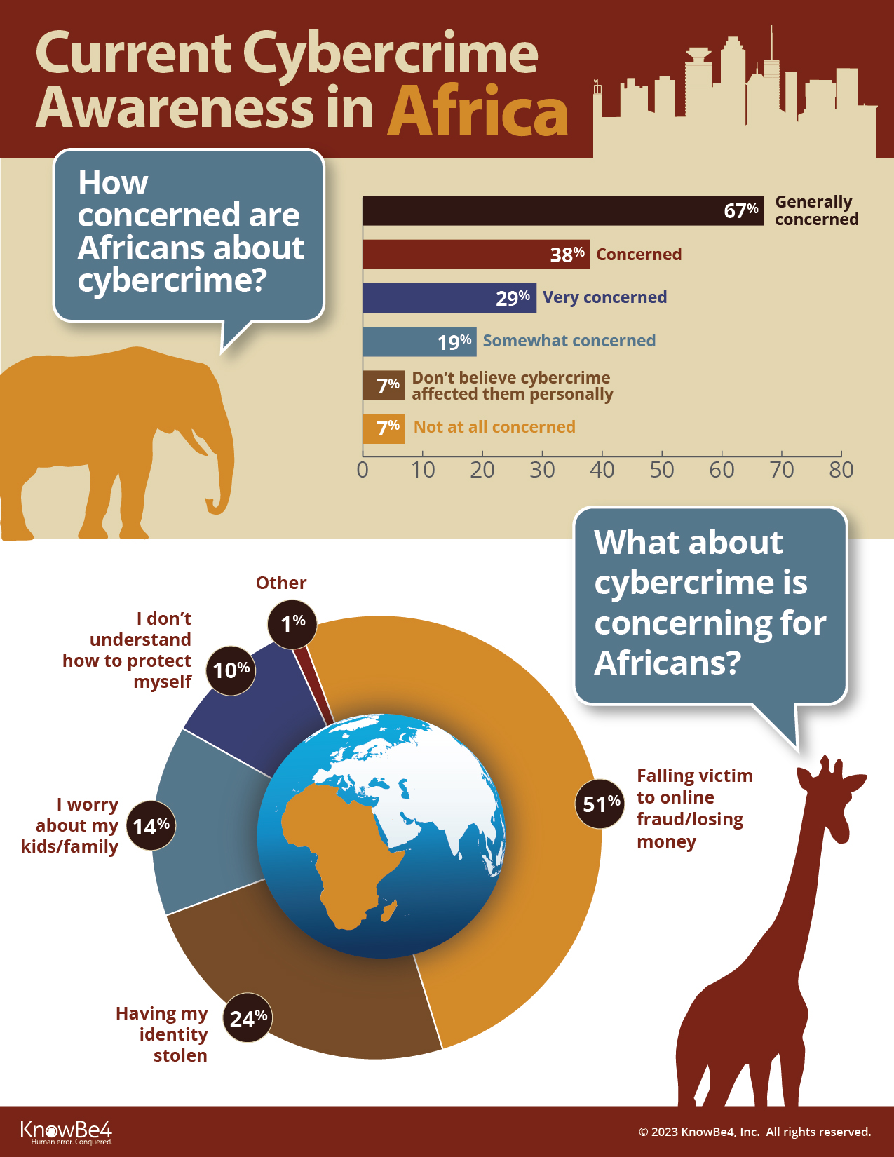 Cybersecurity in Africa: Many Still Believe Cybercrime ‘Won’t affect them’ Cybersecurity in Africa: Many Still Believe Cybercrime ‘Won’t affect them’